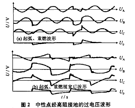 中性點經(jīng)高電阻接地的過電壓波形.png